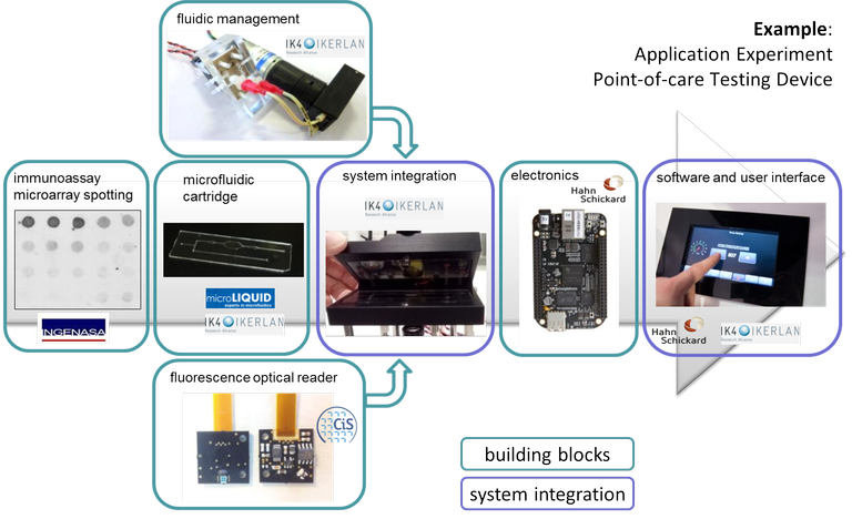 Building Blocks PoC Testing Device.png